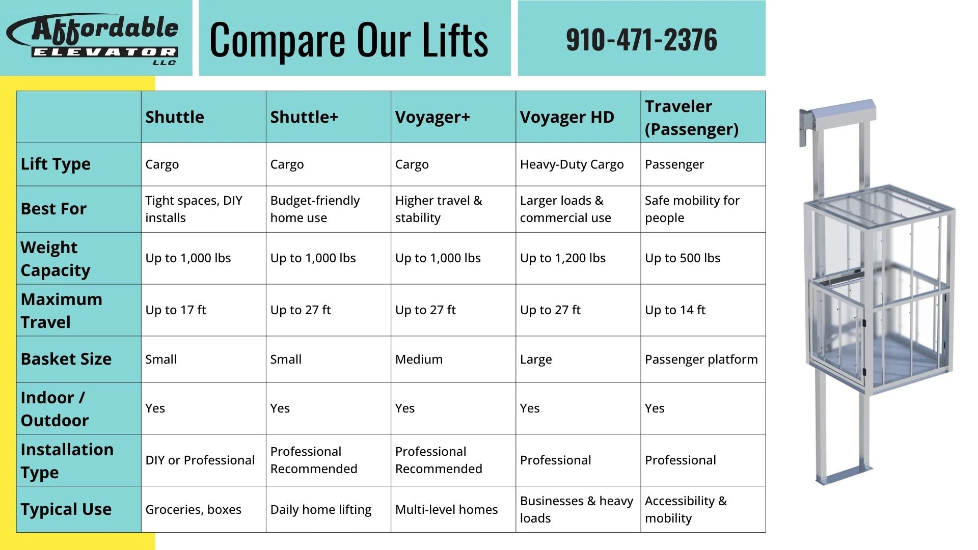Comparison chart of Affordable Elevator lifts; Shuttle, Shuttle+, Voyager+, Voyager HD, Traveler. Features include weight capacity and home elevators.